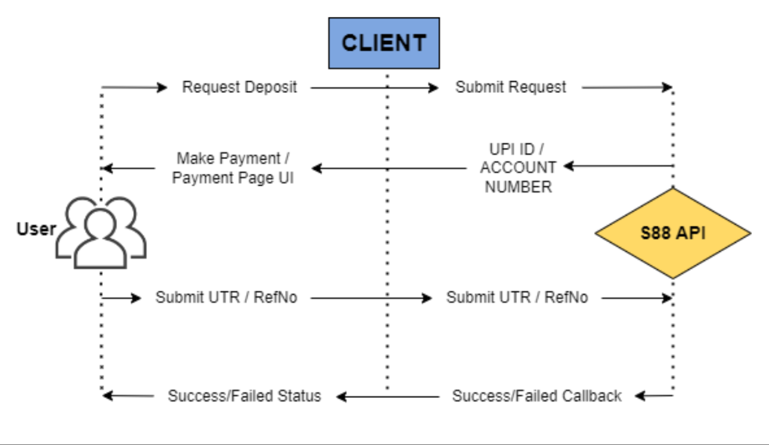 S88pay H2H Payment Flow