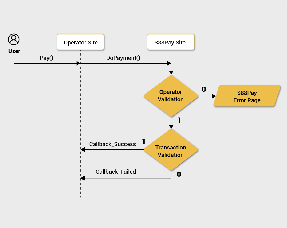 S88pay Workflow